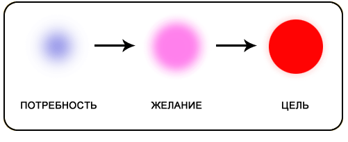 от потребности к цели: потребность - желание - цель